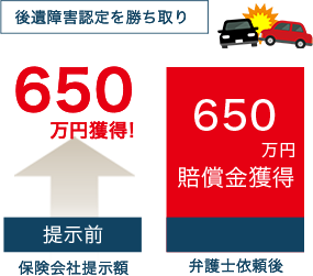 後遺障害認定を勝ち取り