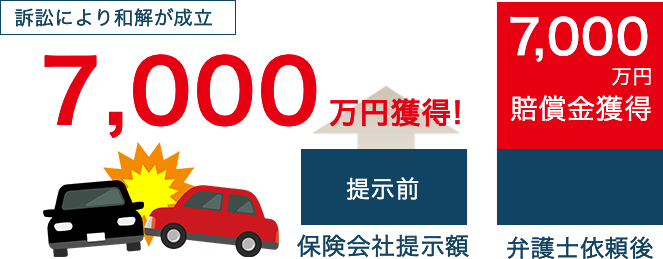 訴訟により和解が成立